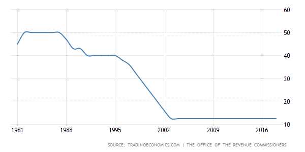 Graphic – The Irish Market