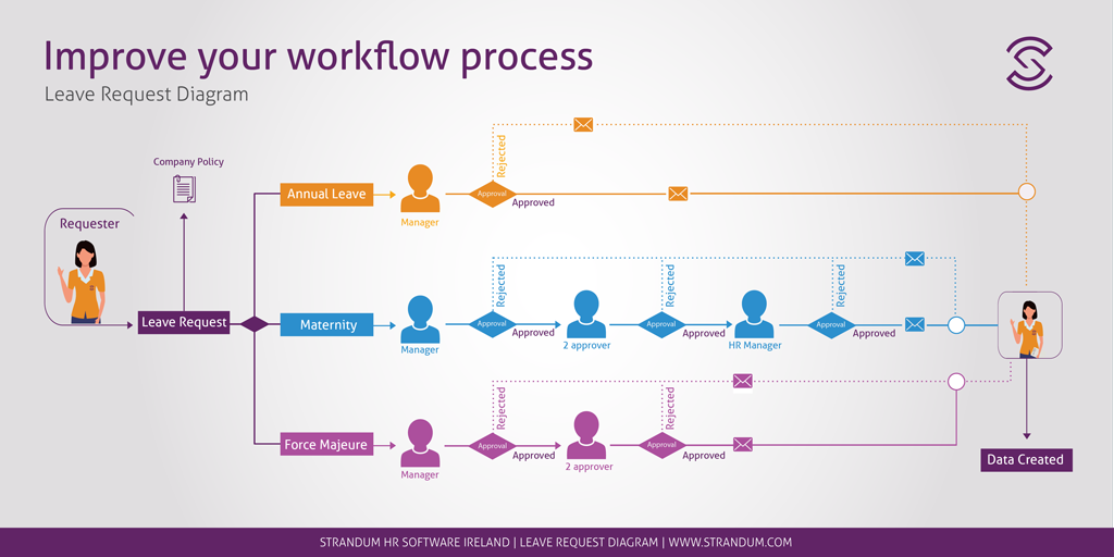 Workflow Diagram Process Flow Diagram - vrogue.co